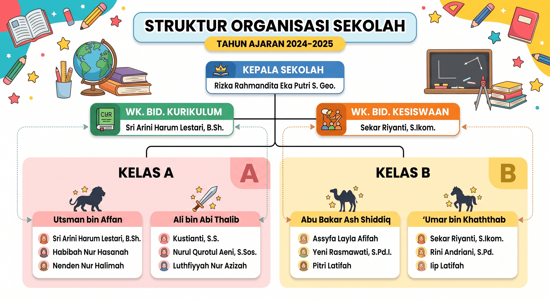 Struktur Organisasi RA An Najiyah