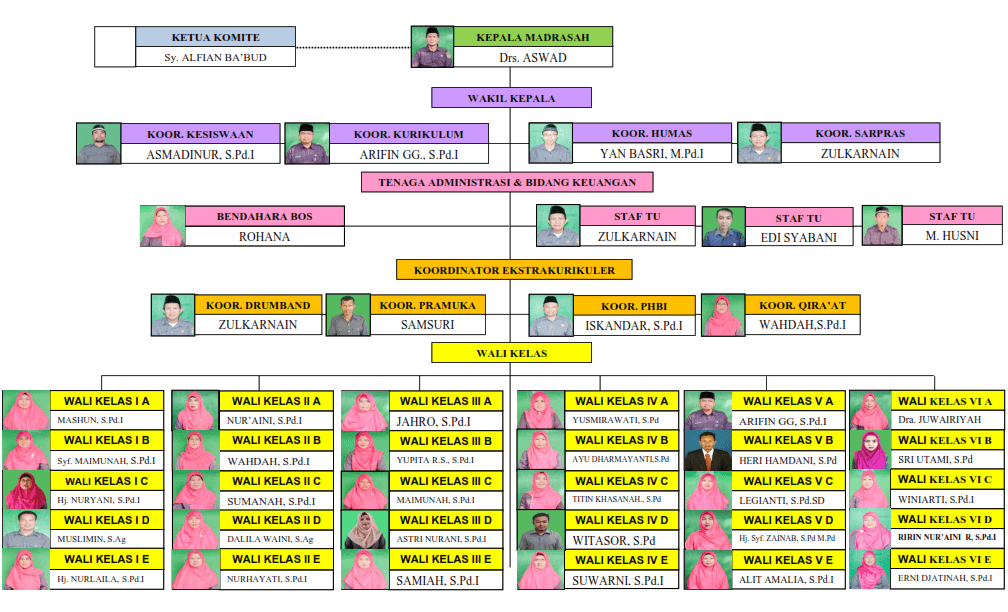 Struktur Organisasi MIS An-Najiyah